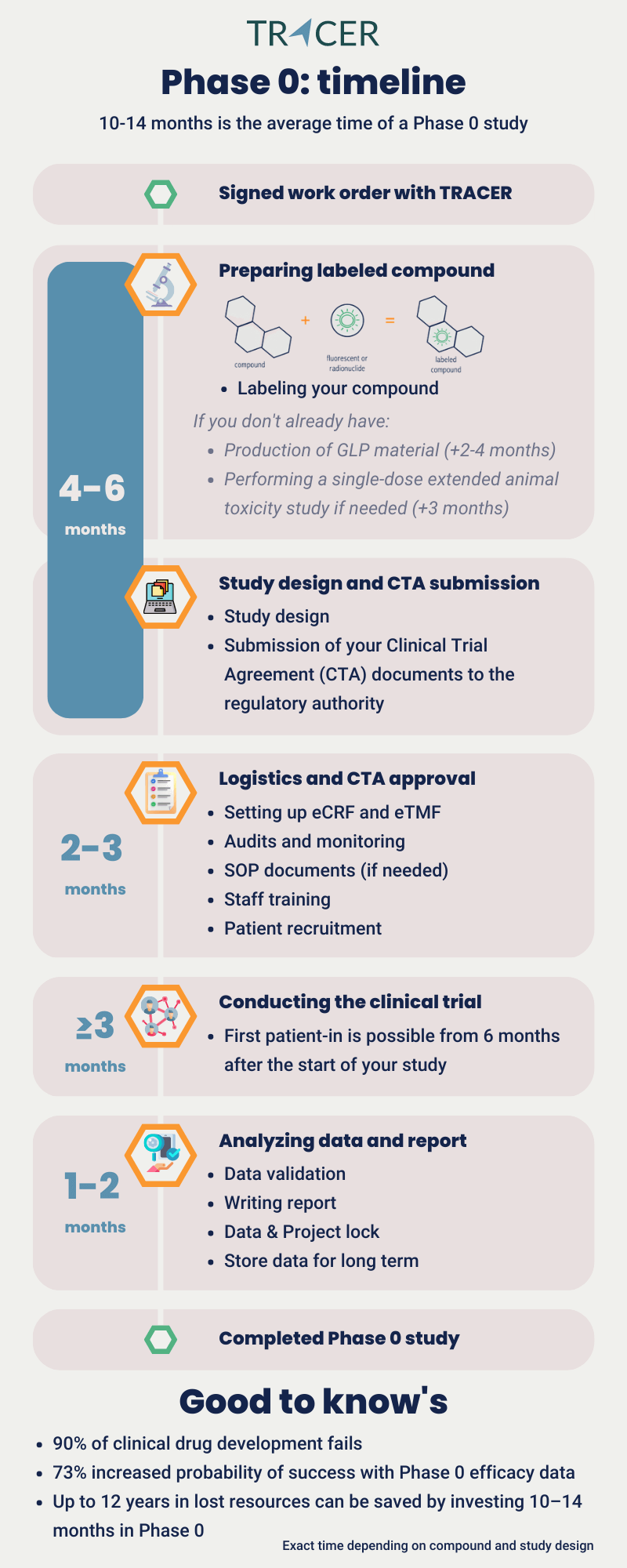 phase 0 timeline Infographic