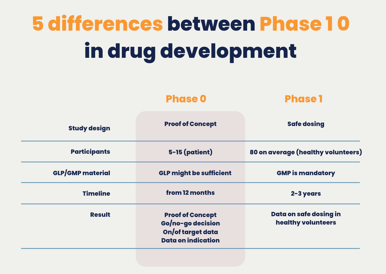 phase 1 0 differences