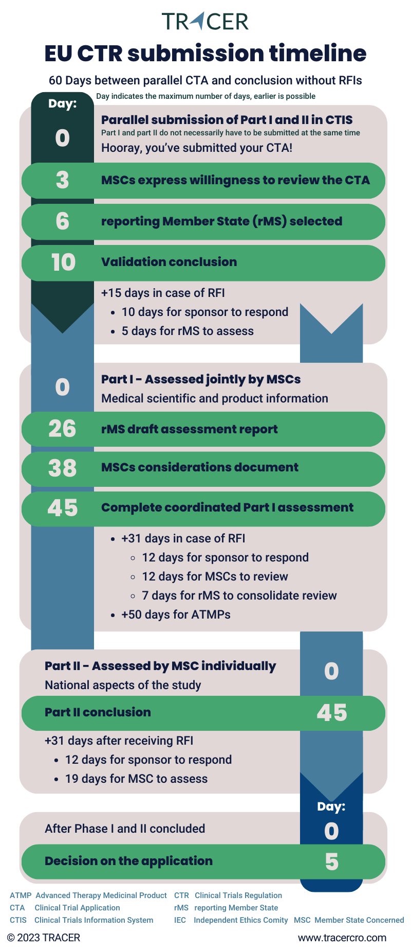 Infographic CTR 536 2014 timeline