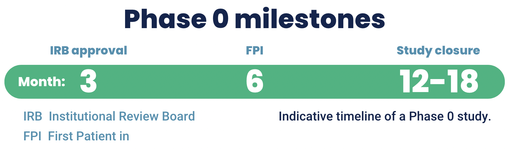 Phase 0 milestones