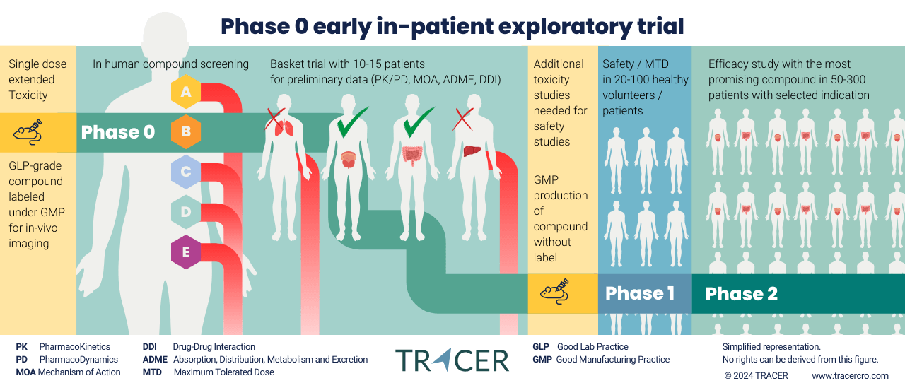 Phase 0 early in patient exploratory trial