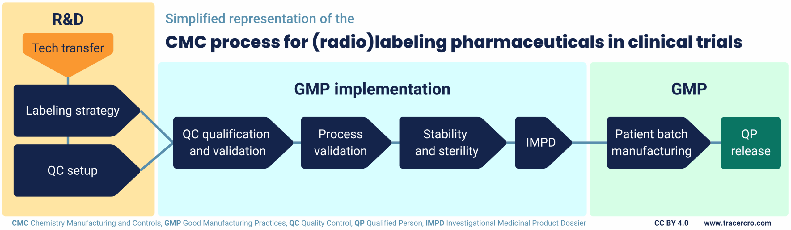 CMC process for radiolabeling pharmaceuticals for clinical trials