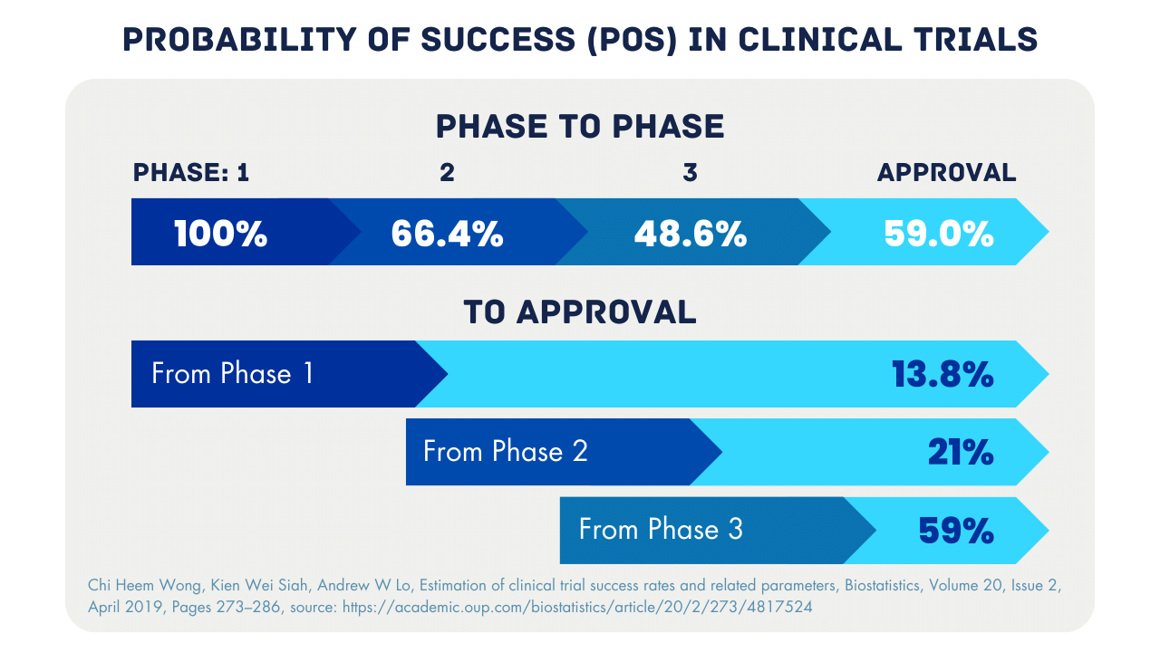Probability of success in clinical trials