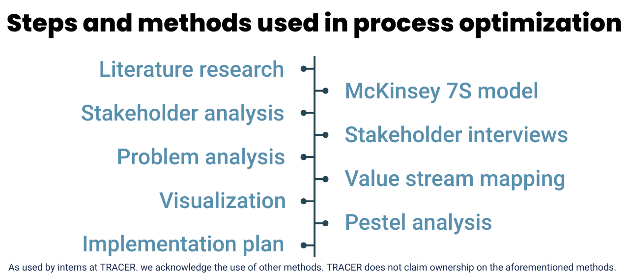 Steps and methods process optimization
