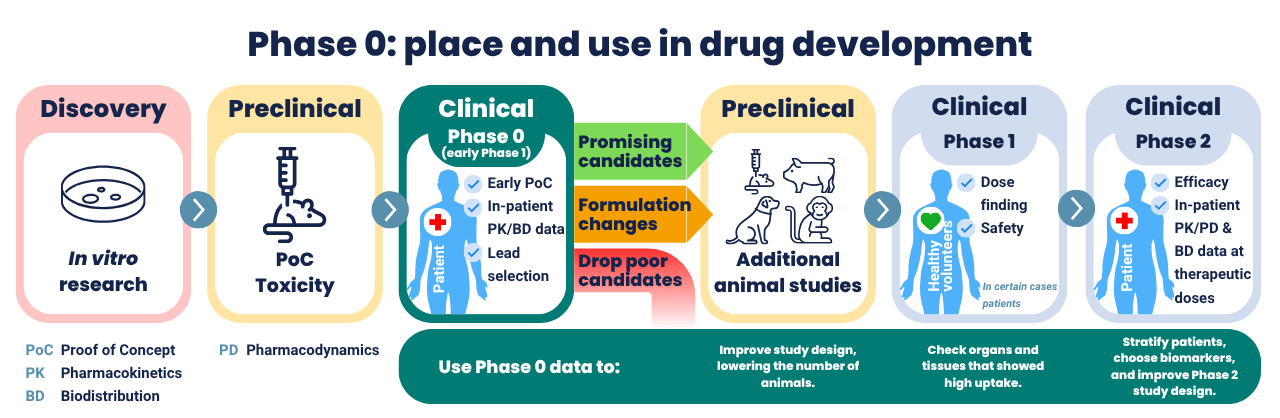 Phase 0 in drug development phases
