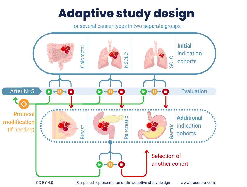 Adaptive study design bayesian