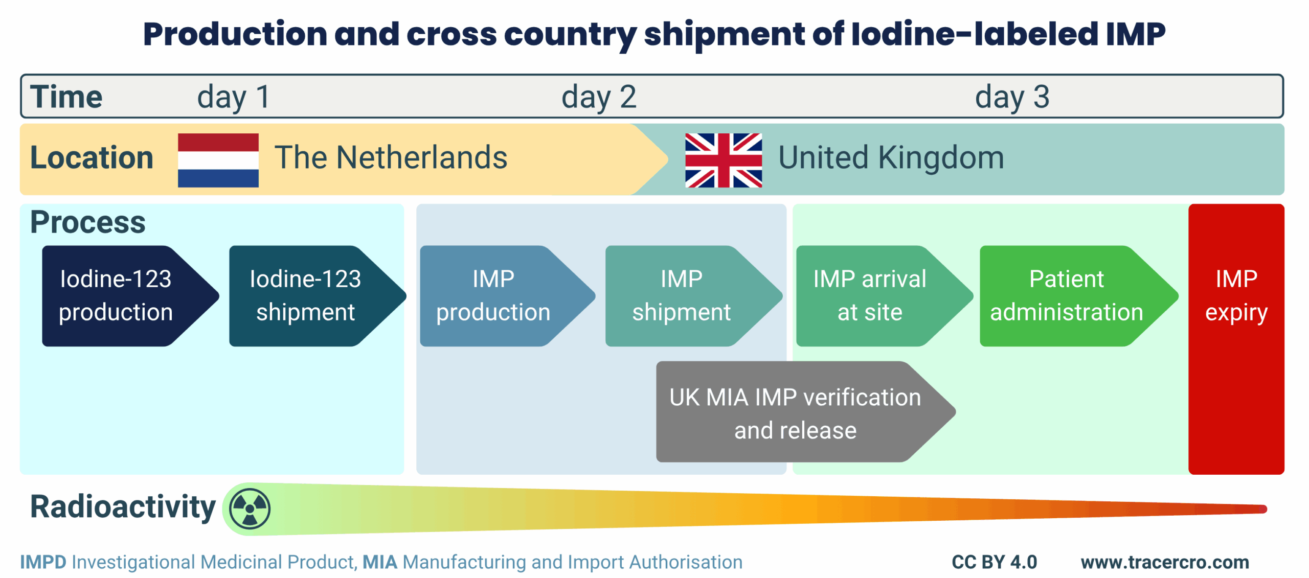case study production and shipment radiopharmaceutical
